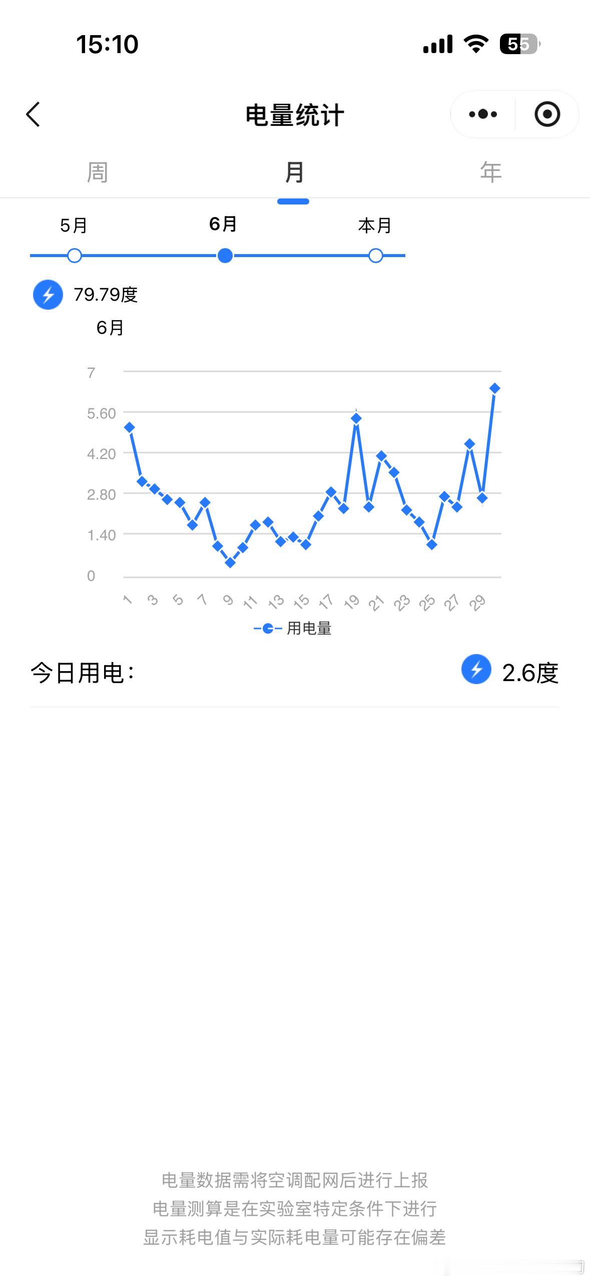 这个云一看就很夏天。我小房间的空调6月只要我在家就开着。六月用了79度 平均每天