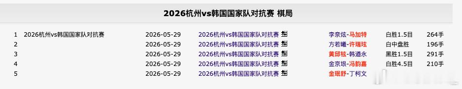 这是个什么比赛？没看到具体介绍，就这五盘棋？ 