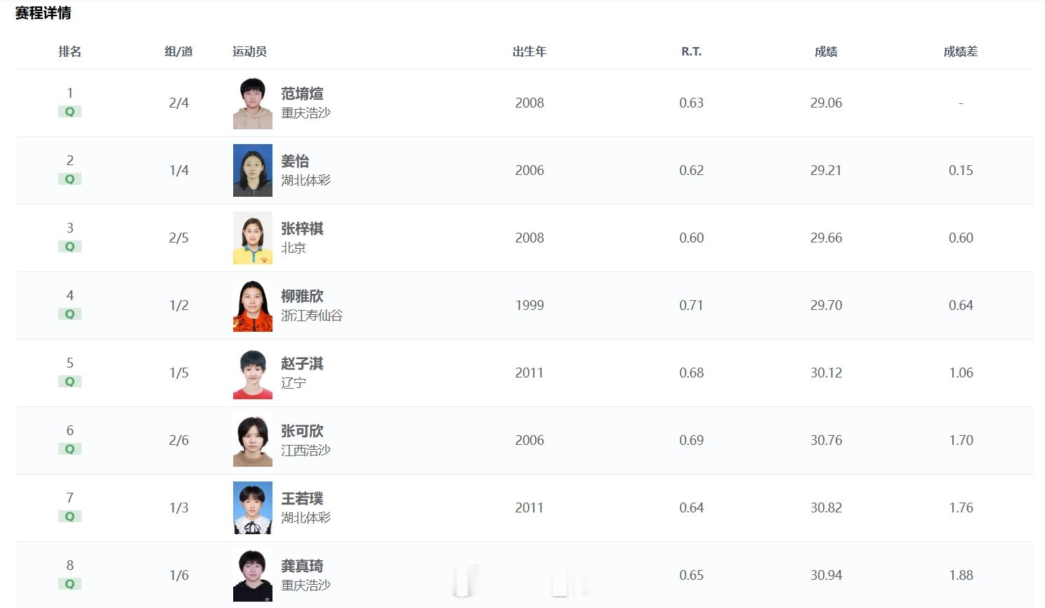 2026年全国室外游泳精英赛 女50仰预赛柳雅欣 29.70 龚真琦 30.94