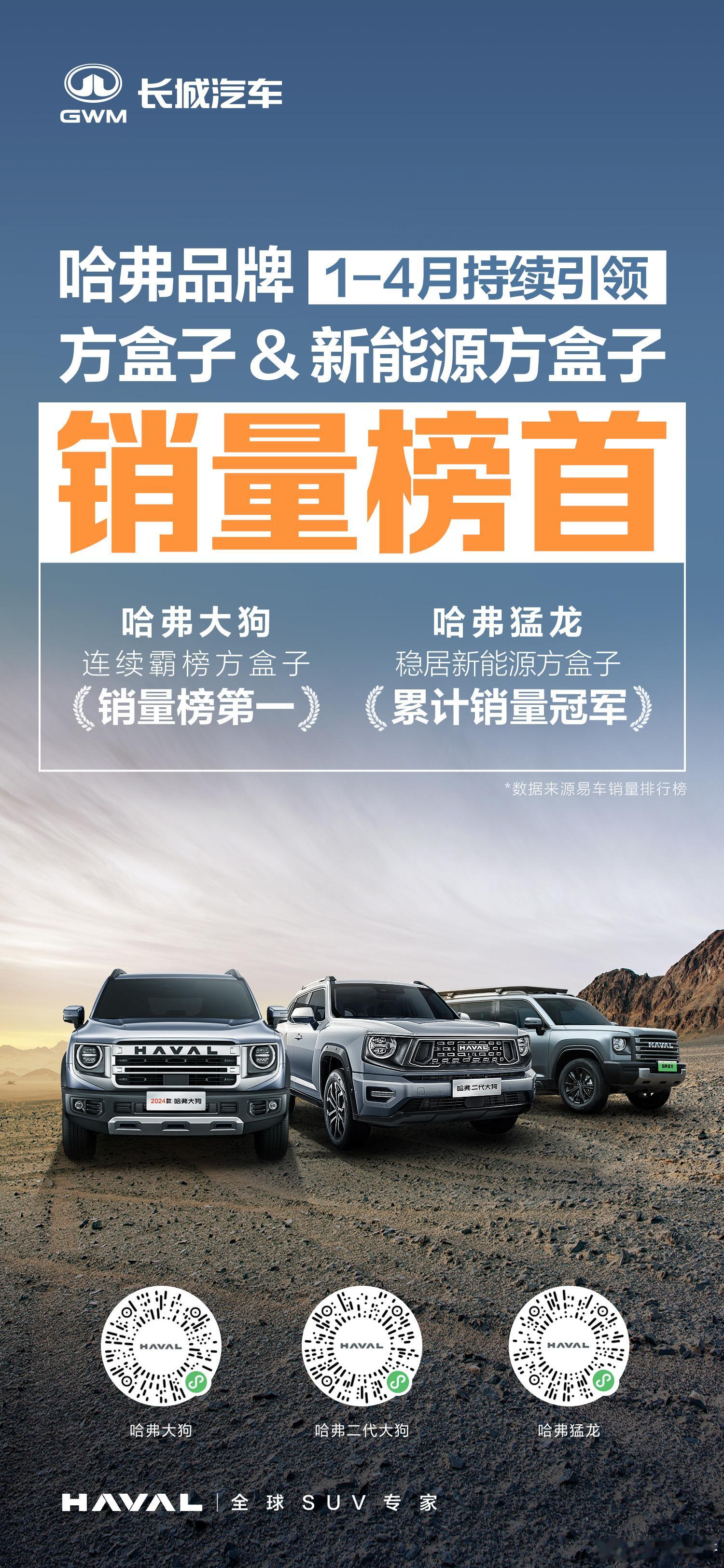 哈弗品牌1-4月霸榜方盒子赛道方盒子&新能源方盒子双冠王哈弗大狗 连续领跑方盒子