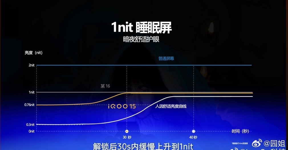 #iQOO15#的护眼效果真的实实在在的全方位护眼！1nit 睡眠屏、无偏振自然