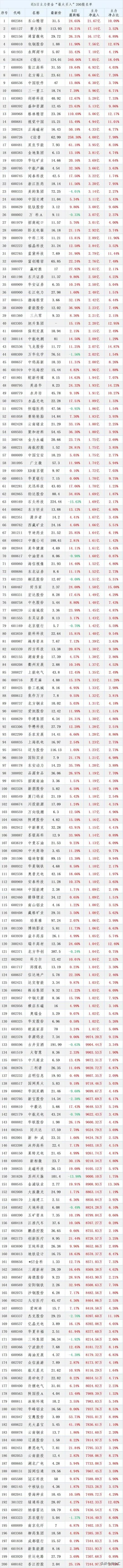 一周资金盘点，盘点本周主力资金持续五个交易日“增持买入最多”top200股名单汇