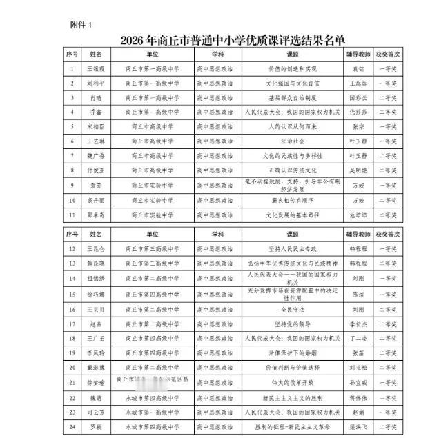 2026年商丘市普通中小学优质课评选结果名单！部分获奖名单如下：
关于2026年