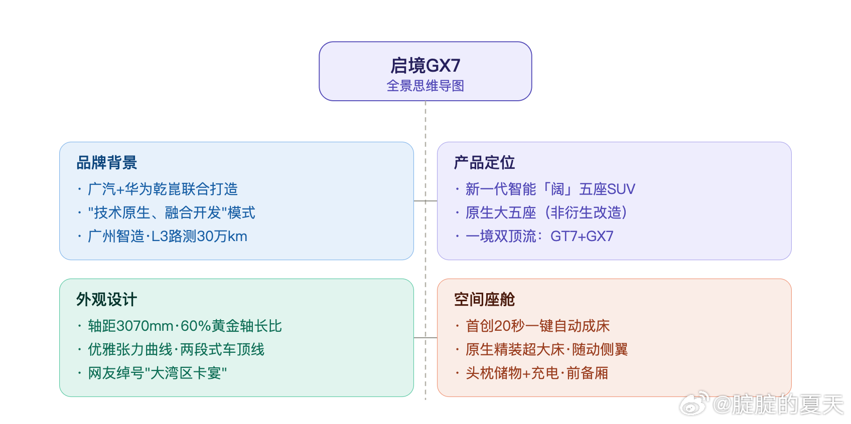 启境GX7昨天全球首秀了，忙着下定GT7，略有忽略，今个补上。这次发了不少信息，