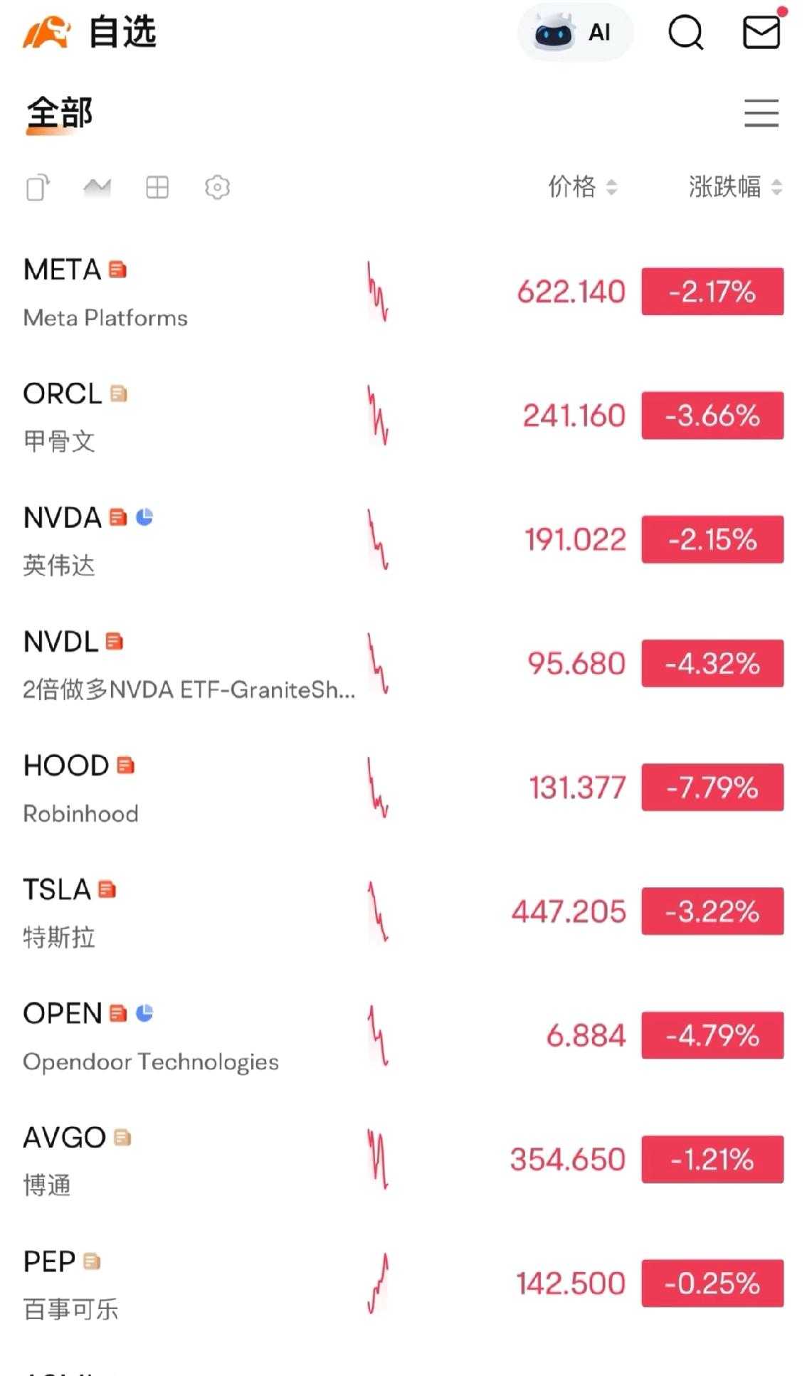 美股大跌。

应该才是调整的开始，不然这点跌幅根本解决不了问题，这次财报季开始就
