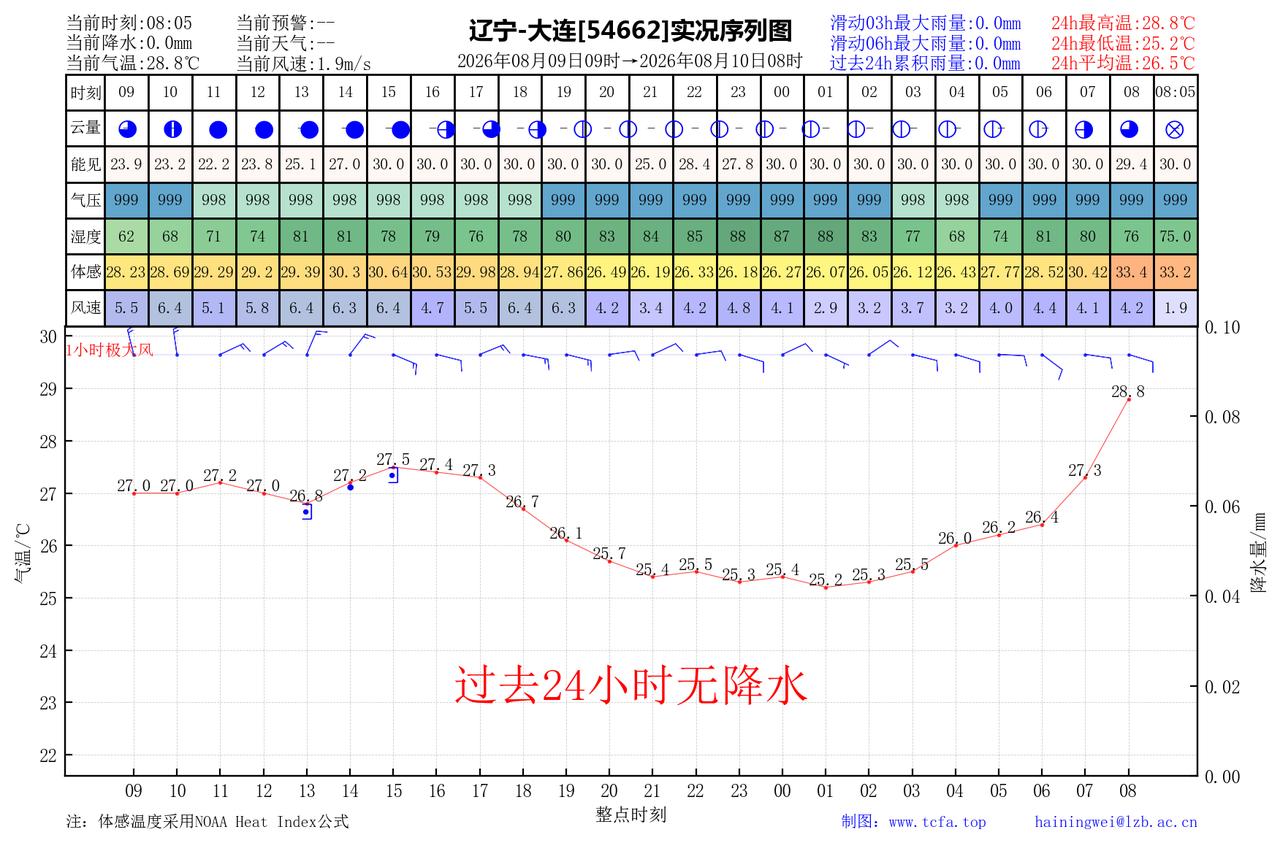 昨日官方预报：大连8月9日白天到夜间阴，部分地区有阵雨或雷阵雨傍晚前后转多云，其