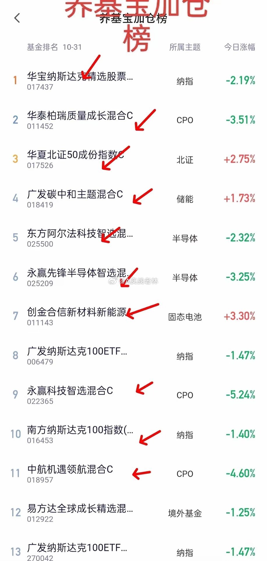 10.31日午间主力资金流向及加仓榜     三大股指低开冲高回落，上证指数失手