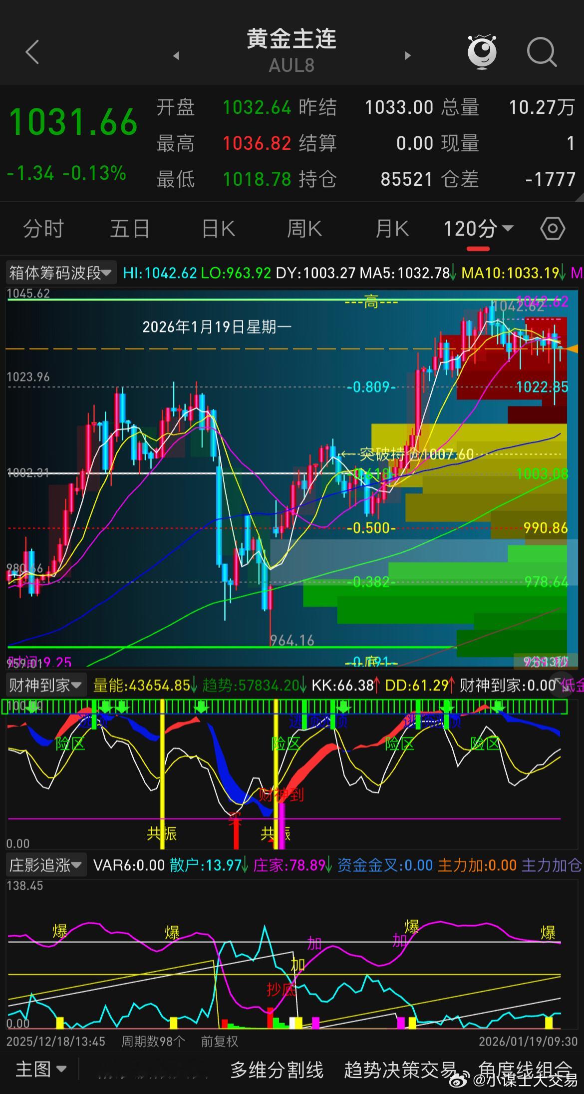 金银油目前因老特的口嗨模式暂时熄火，这几天整个市场出现回撤波段，市场唯一的变数仍