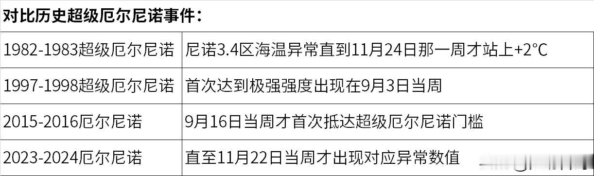 近期美国国家海洋和大气管理局（NOAA）以及巴西多家气象机构发布监测预警，赤道中