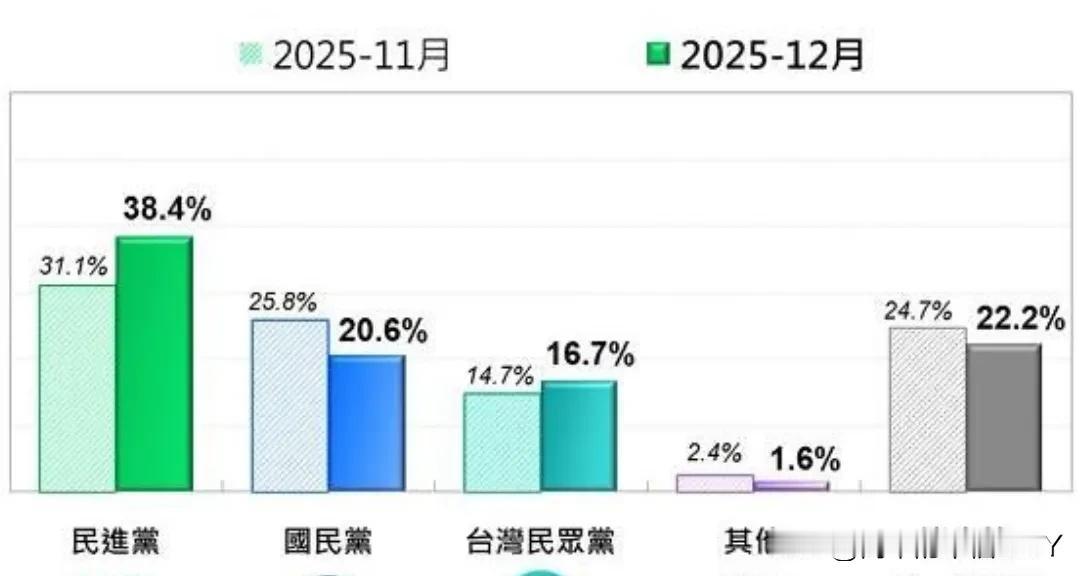 最新民调：民进党支持度暴增稳居第一大党，国民党惨跌5.2%！
 
12月23日，