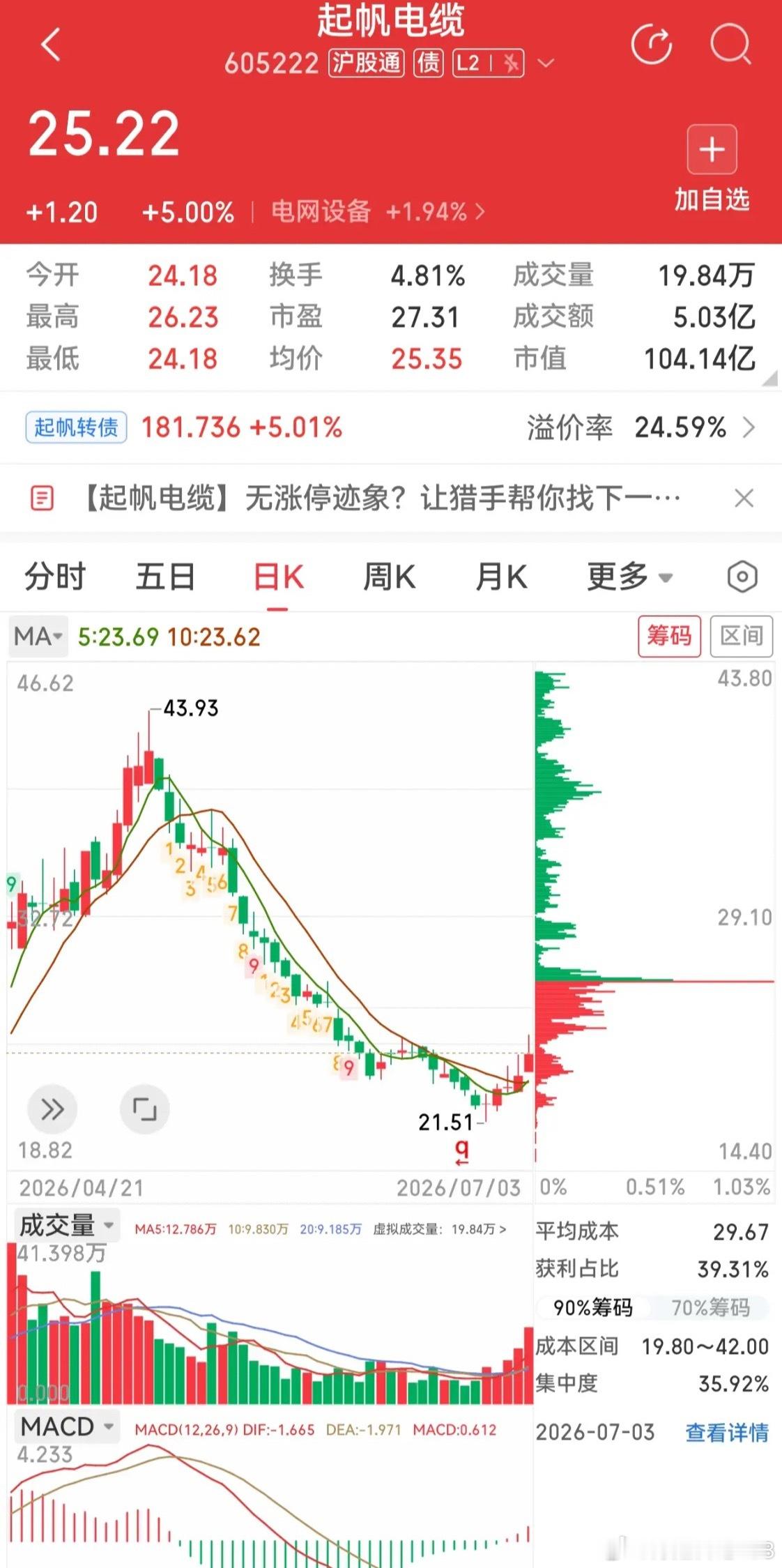 线缆赛道两股走势两极分化！业绩大幅预增VS深度回调企稳，客观拆解基本面同属电网线