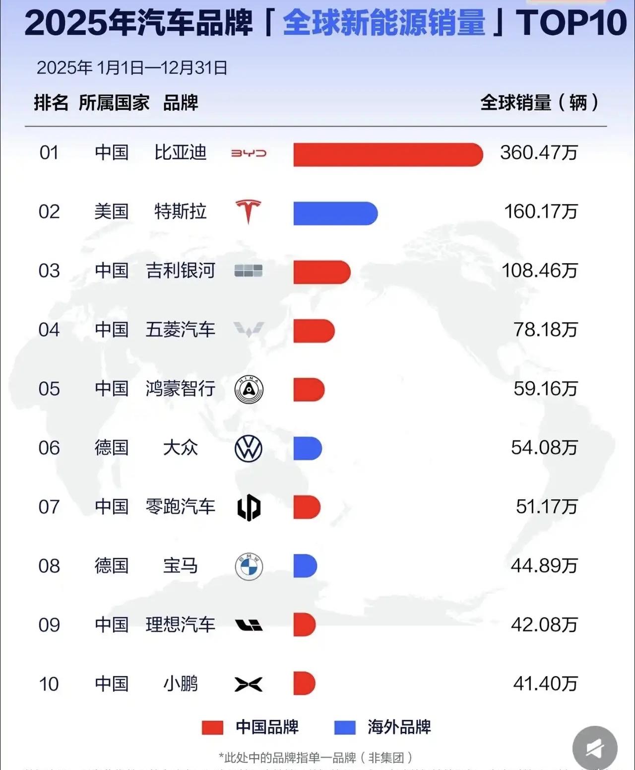 宝马的电车水平被严重低估了？在2025年，宝马的电车销量已经达到了全球第八，单论
