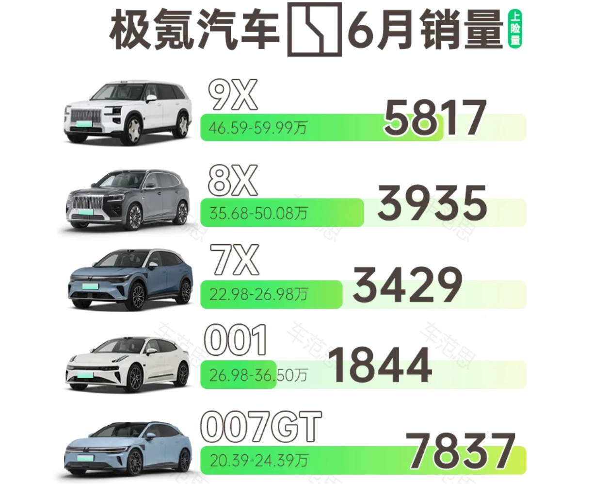 极氪007GT销量爆发了，6月卖了7837辆。上市之前，我在阿那亚试驾了这车，顶