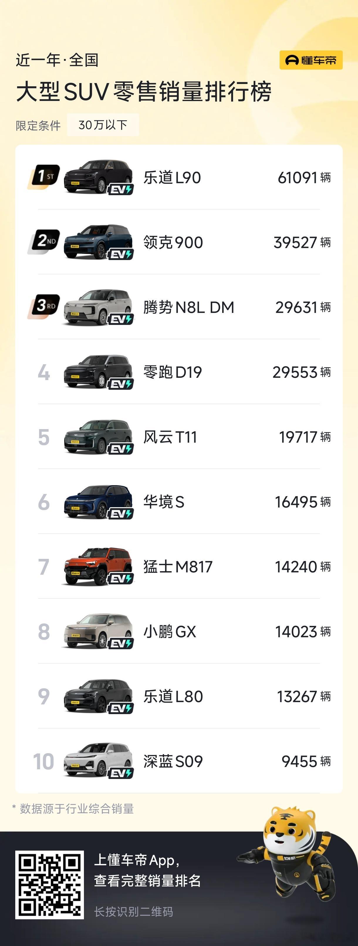 🏆乐道L90拿下新能源大型SUV保值率第一！《2026年8月中国汽车保值率研究