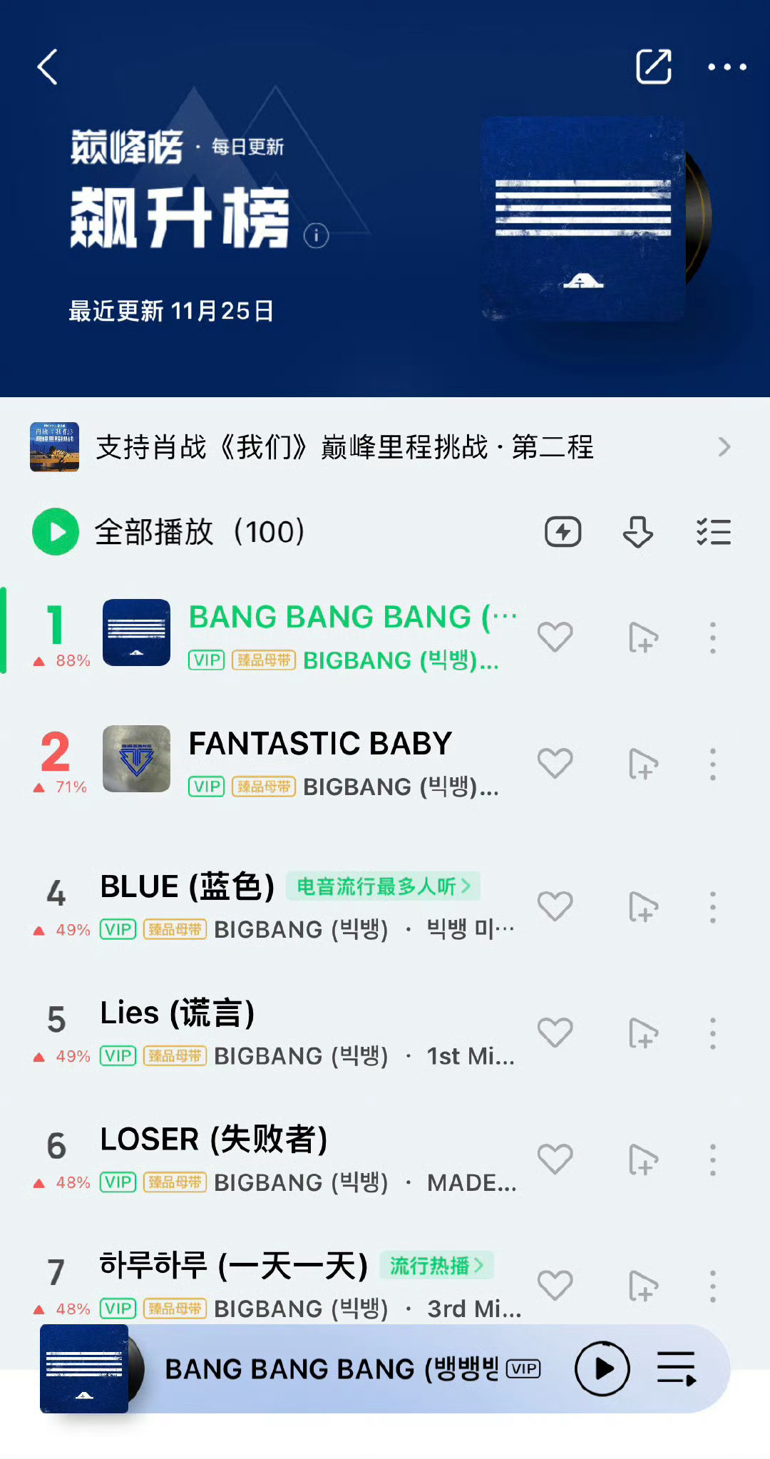 BIGBANG屠榜QQ音乐  TOP100首歌有一半是BIGBANG[doge]