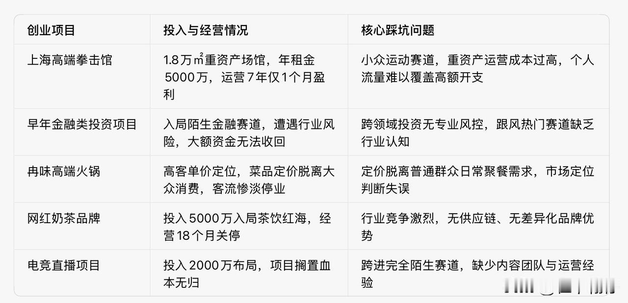 邹市明夫妇2亿创业复盘：年亏几千万的拳馆、跟风暴雷的理财……冠军光环为何带不动商