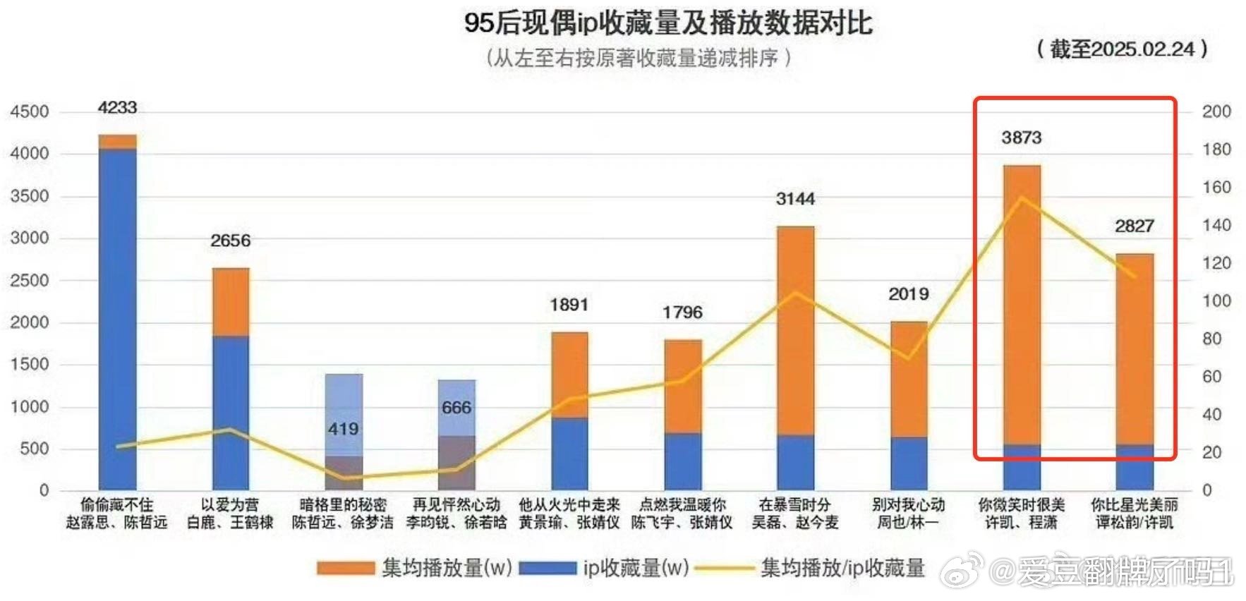 许凯就是人抬剧的典范吧，小ip高回报，市场转换率高，2024年年度酷云播放量榜单