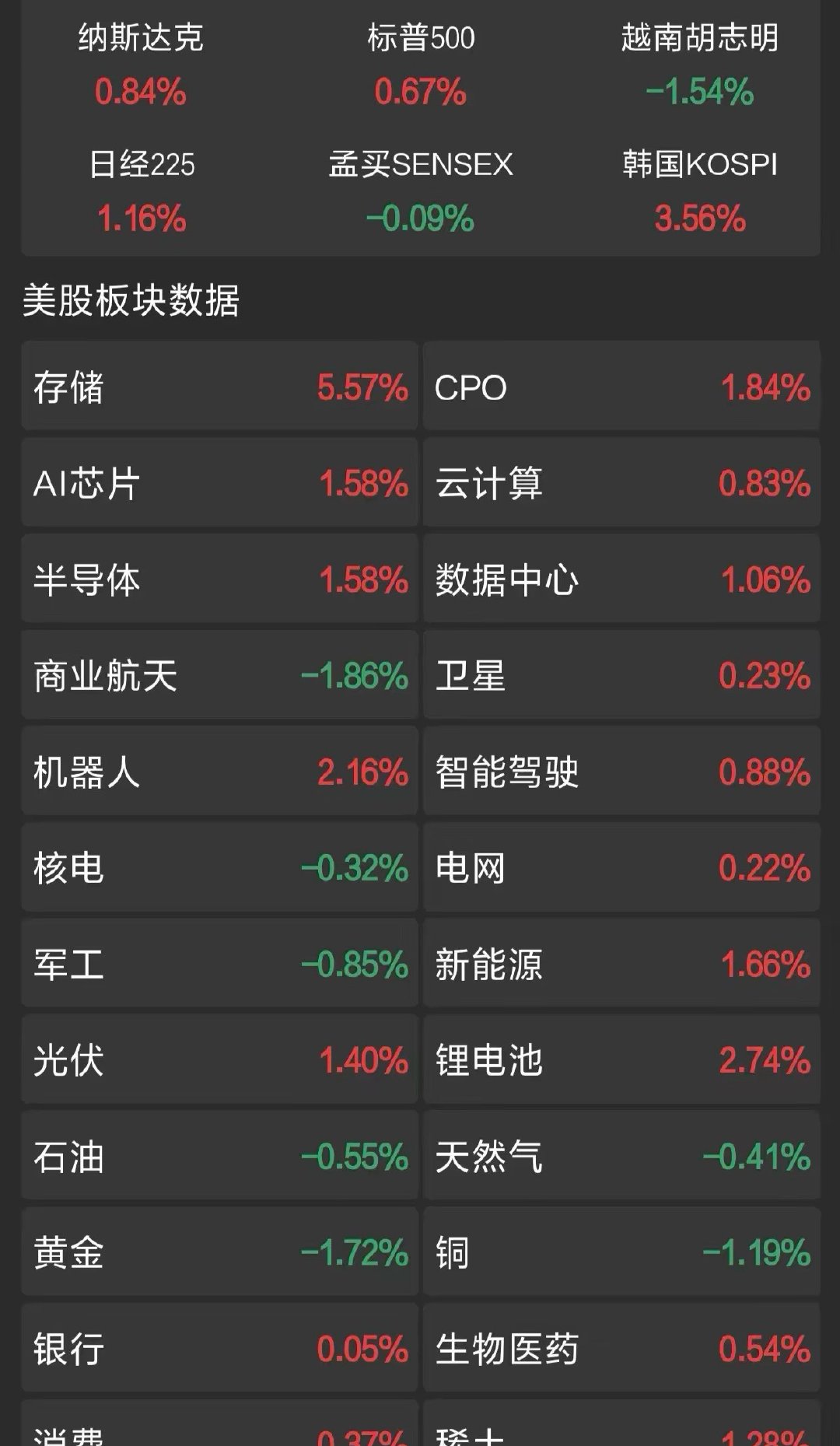 来了，8月13日美股夜盘情况，涨回来了！好家伙，现在的消息消化都是隔天消化嘛？昨