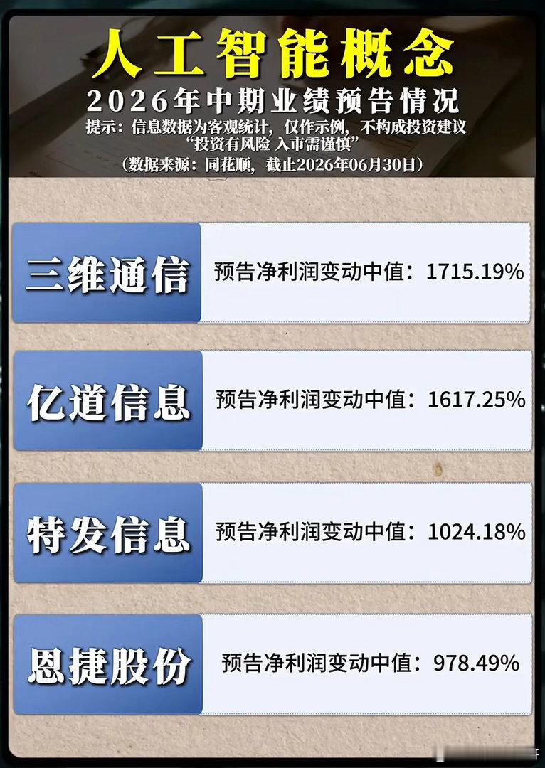 净利暴涨上万倍！AI中报预增榜单出炉，算力链为何业绩集体炸裂？截至2026年6月