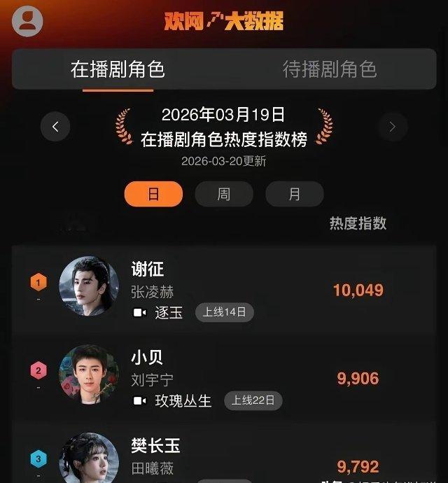 哎呦八千多万粉丝跑哪里去了？迪丽热巴新剧热度越播越低不说，现在连广告也萝卜啦！8