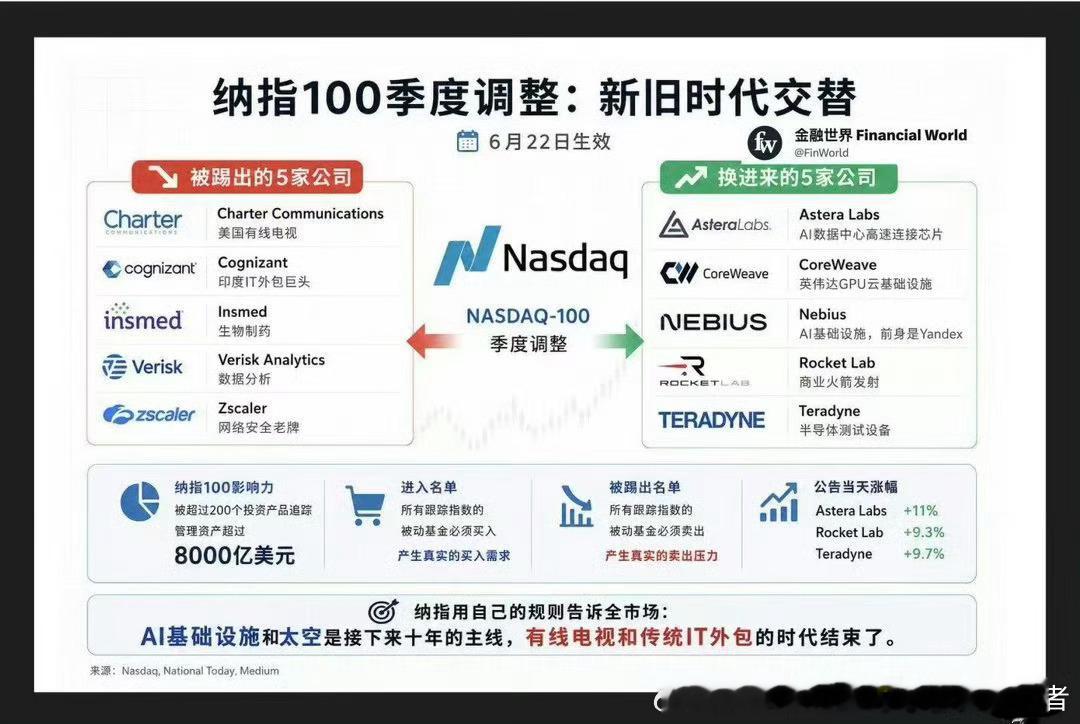纳指100季度调整：新旧时代交替 