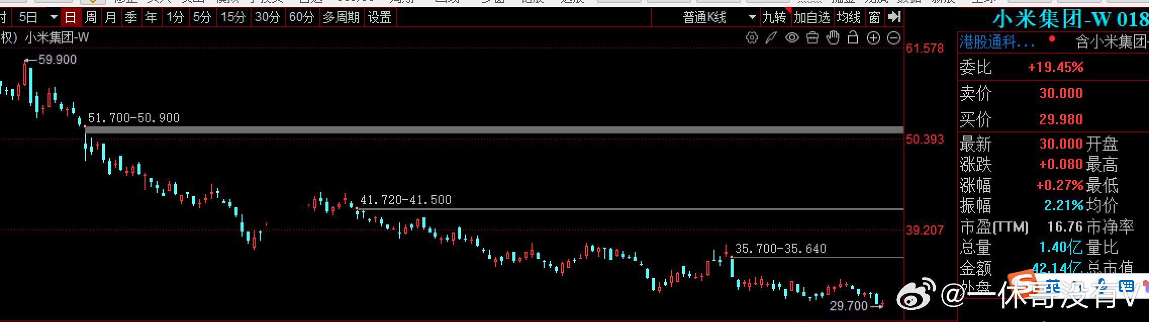 小米，6个月时间，股价从60跌到破30港元还有谁能和它媲美吗，品牌的崩塌真垃圾，