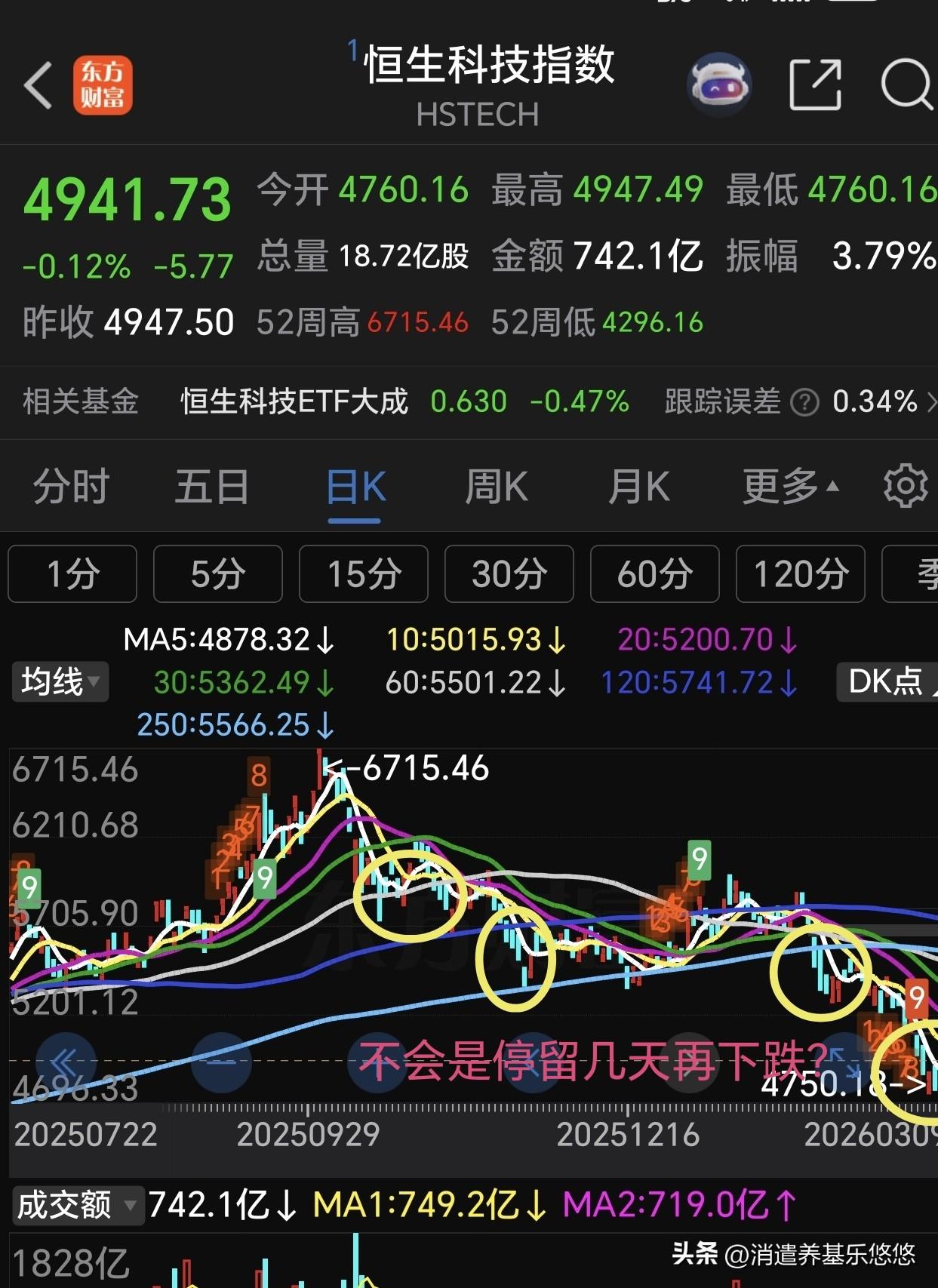 港股收盘，跌幅不大，恒生指数下跌1.35%，恒生科技指数下跌0.12%，港股通创