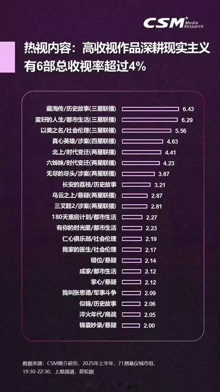 藏海传又双叒叕第一了收视中国认证藏海传现象级大爆剧收视中国认证藏海传现象级大爆剧