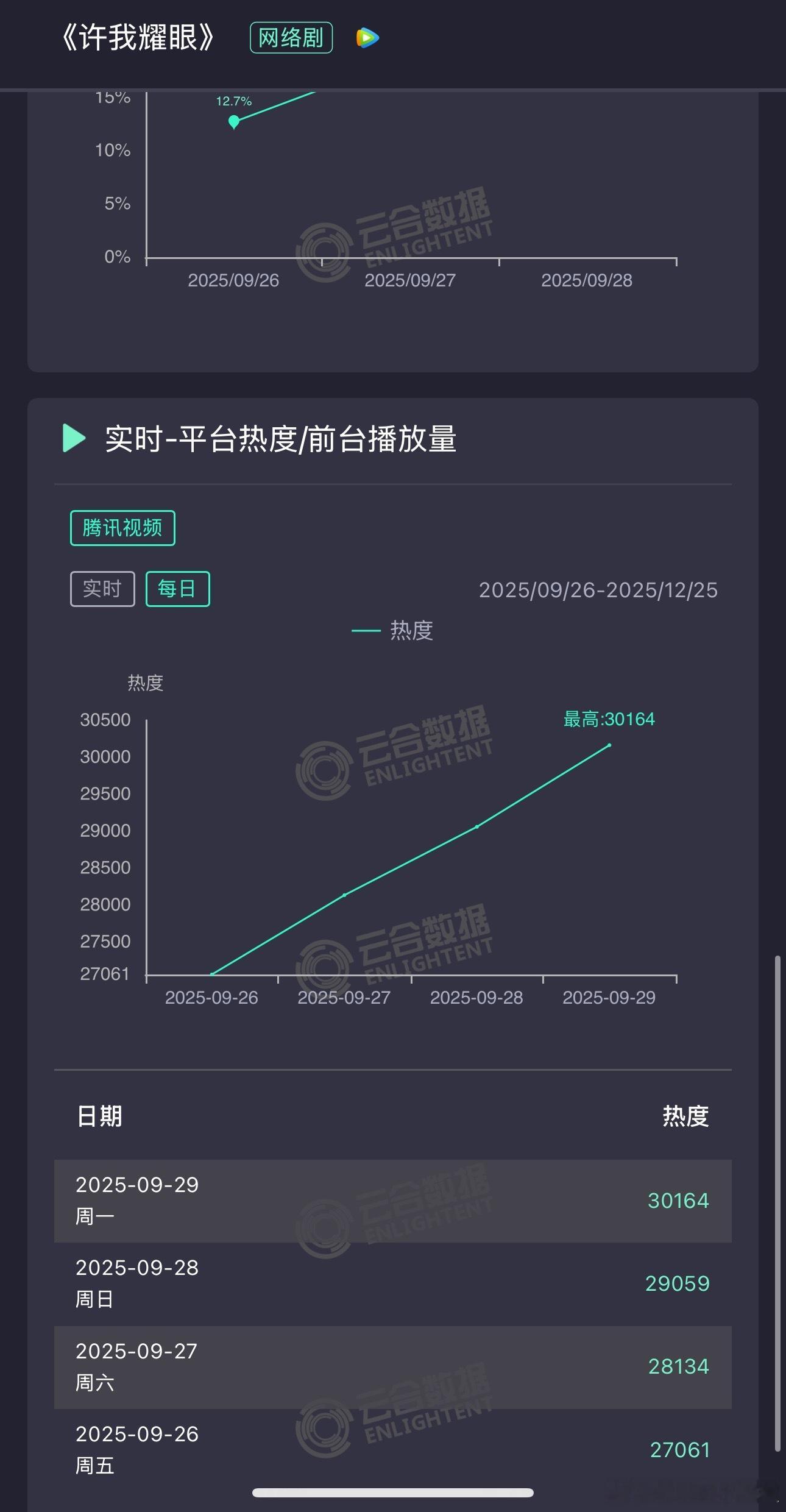 那个[思考]《许我耀眼》今天云合播放量要破5000w+，🐧破3w还是有点含金量