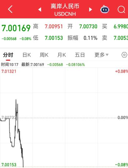 突发最新消息，人民币继续冲击7这个关口，这个关口就是大多数人的心里关口，今天正好