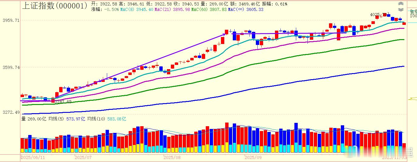 到了8日成本均线附近后，迟迟没有再向上了，目前被8日成本均线拦截 ​​​