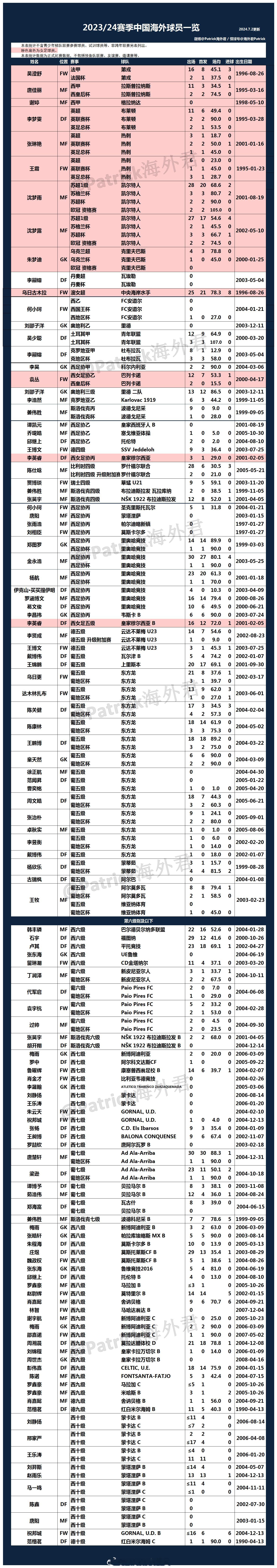 【独家】2023/24赛季中国海外球员数据一览 ​​​（2024.7.2更新） 