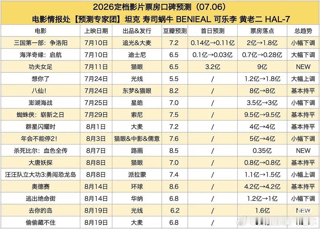 功夫女足首日预测3.2亿，你们觉得呢 