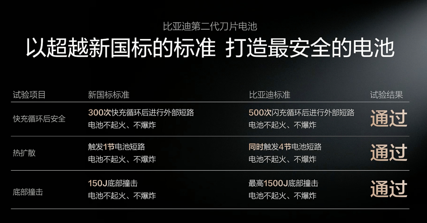 比亚迪第二代刀片电池不仅充的快，安全性能也是相当不错，通过了远超新国标的最高 1