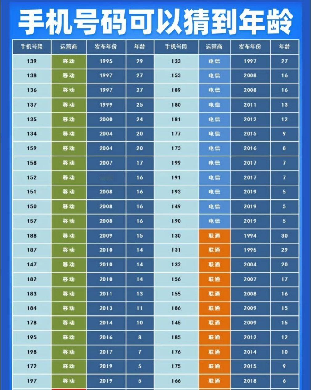 你是几开头的手机号 ​​​