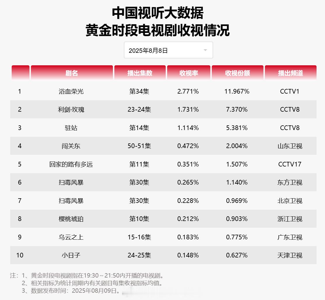 【2025年08月08日中国视听大数据CVB黄金档电视剧收视率日榜TOP10】1