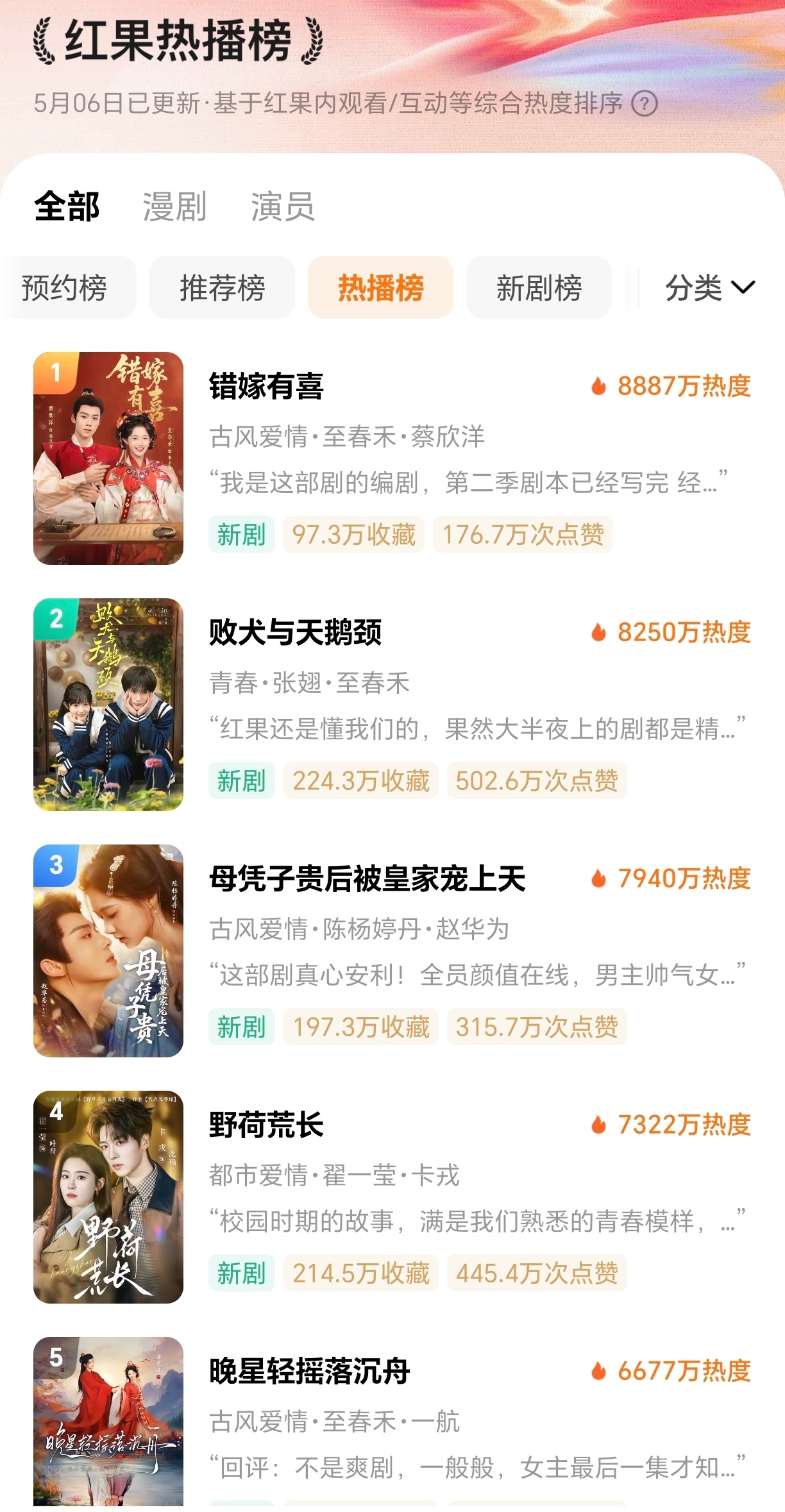 《错嫁有喜》荣登第一，这个是真的好看，恭喜蔡欣洋哥哥有爆剧了，哥哥红果男演一至春