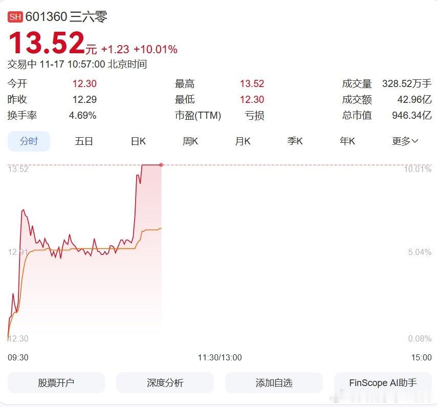 【】11月17日，AI应用端盘中涨势扩大，三六零、博睿数据、榕基软件、浪潮软件、
