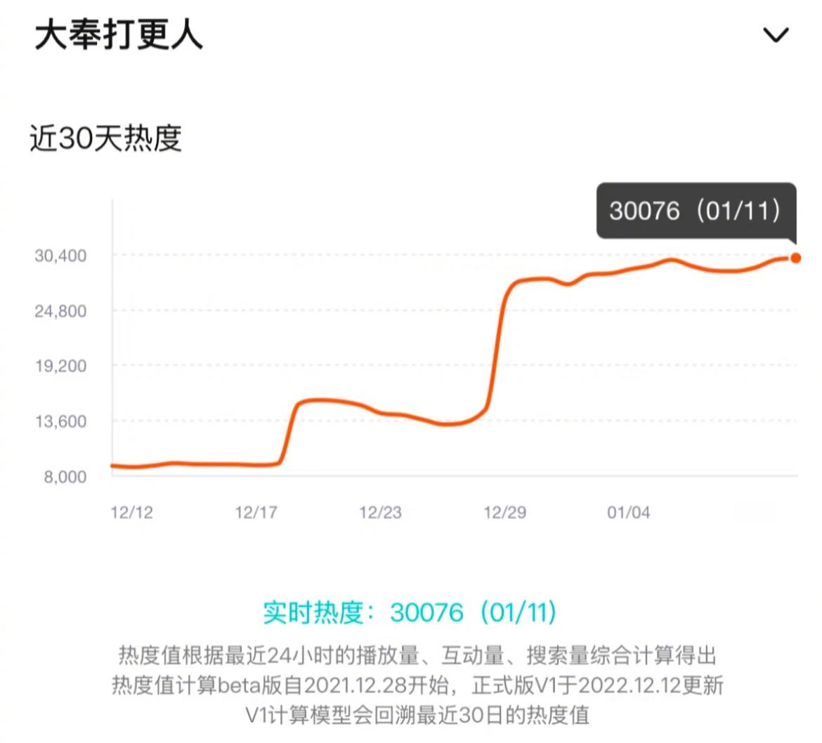 在新剧前后夹击，各平台大型活动不断的情况下，《大奉打更人》热度破三万了，恭喜恭喜