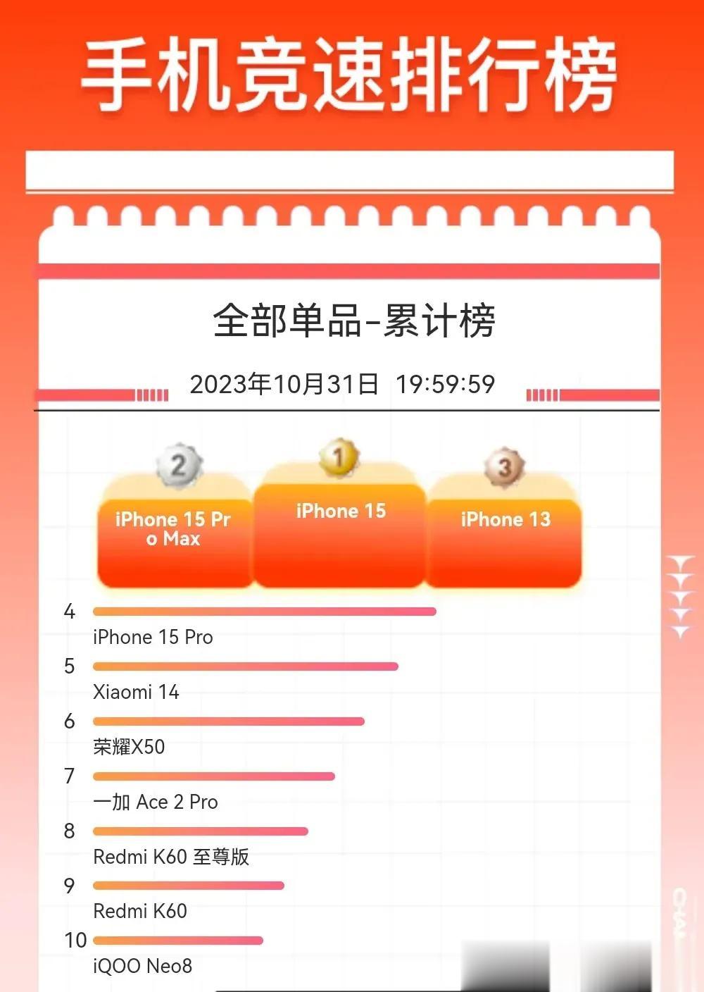 骂小米手机不行的人，看一看吧。还是要靠事实说话。小米手机全球第三，不是靠吹出来的