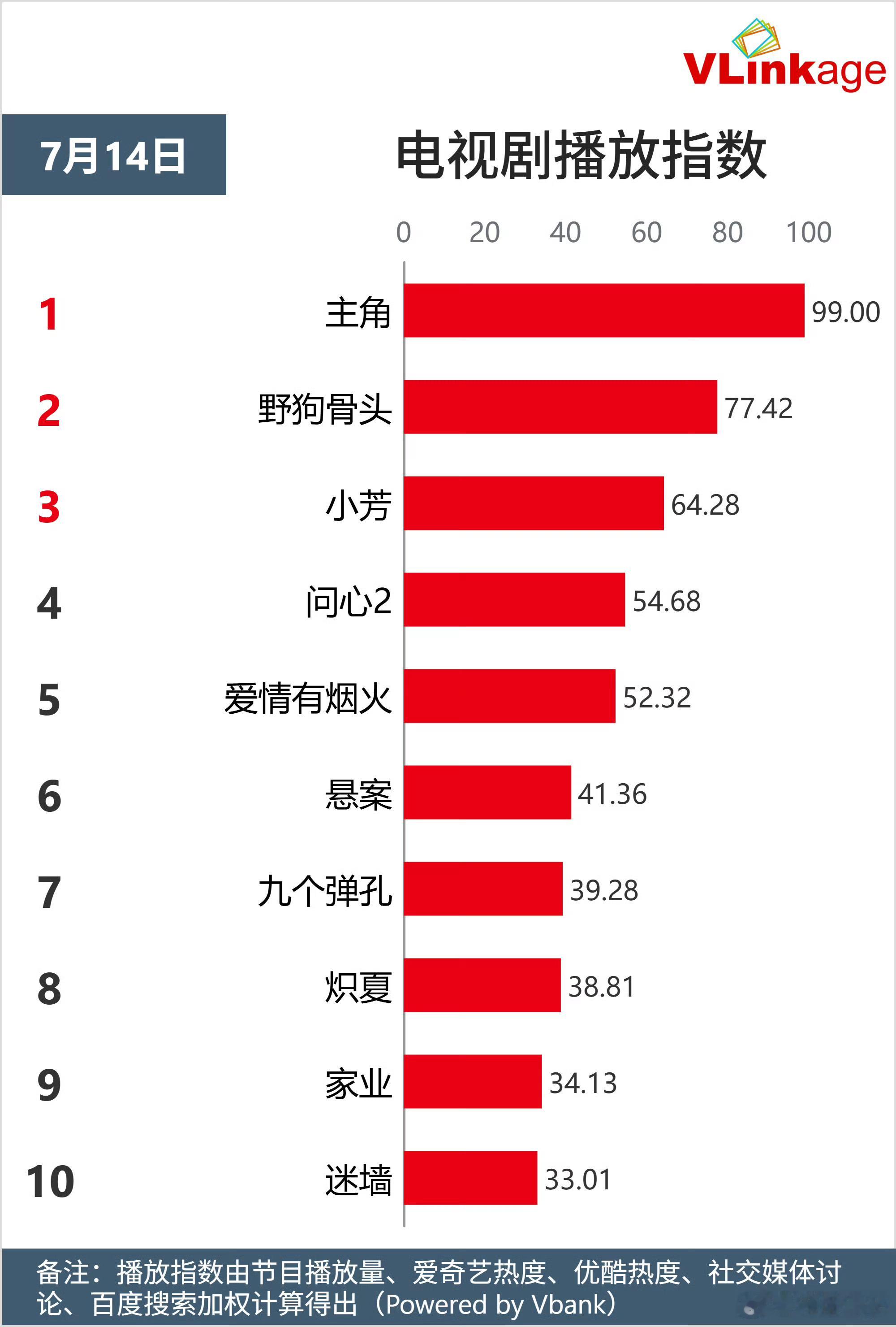 主角这是二爆了？第一次看到99的指数