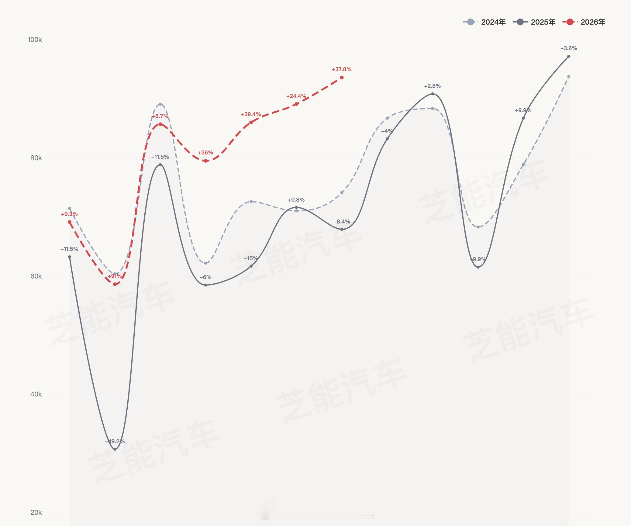 特斯拉上海工厂真的是特斯拉产能的核心。7月份，特斯拉上海超级工厂的Model 3