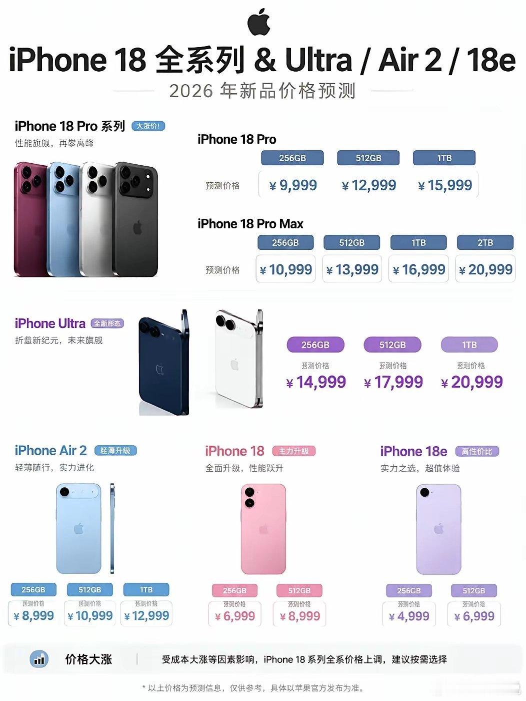 iPhone18Pro成本预估iPhone18起步价来到6999。Pro版本将近