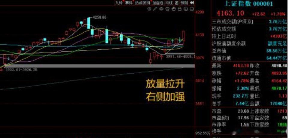 A股总是在进行情绪沸点的反人性交易，端午节前最后一个交易日，科技已经把所有板块的