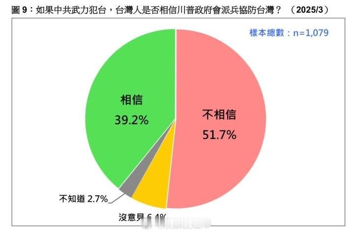 台湾民意基金会今年3月最新民调：如果大陆解放台湾，有五成二的台湾人不相信美国会出