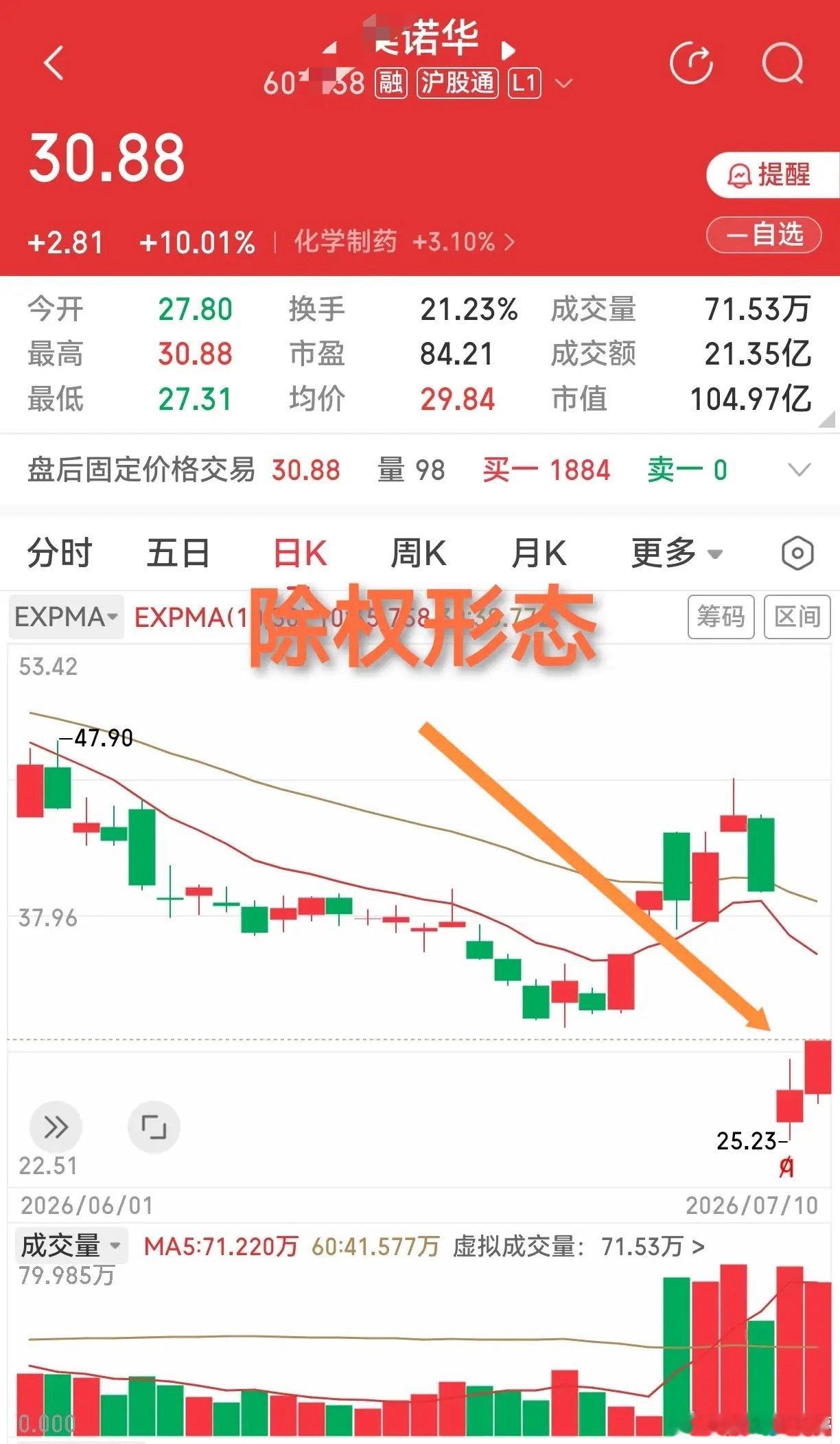 美诺华迎来涨停。此前刚分红除权，不复权K线形态杂乱看不出门道，切换复权视角就能清