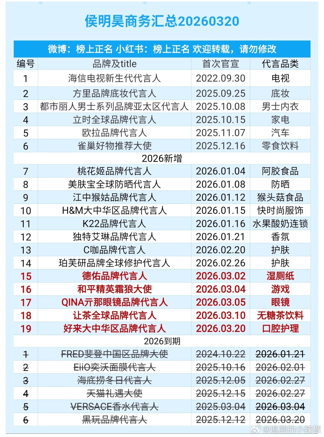 侯明昊商务汇总，宣的多到期的也多，好歹总体在📈 