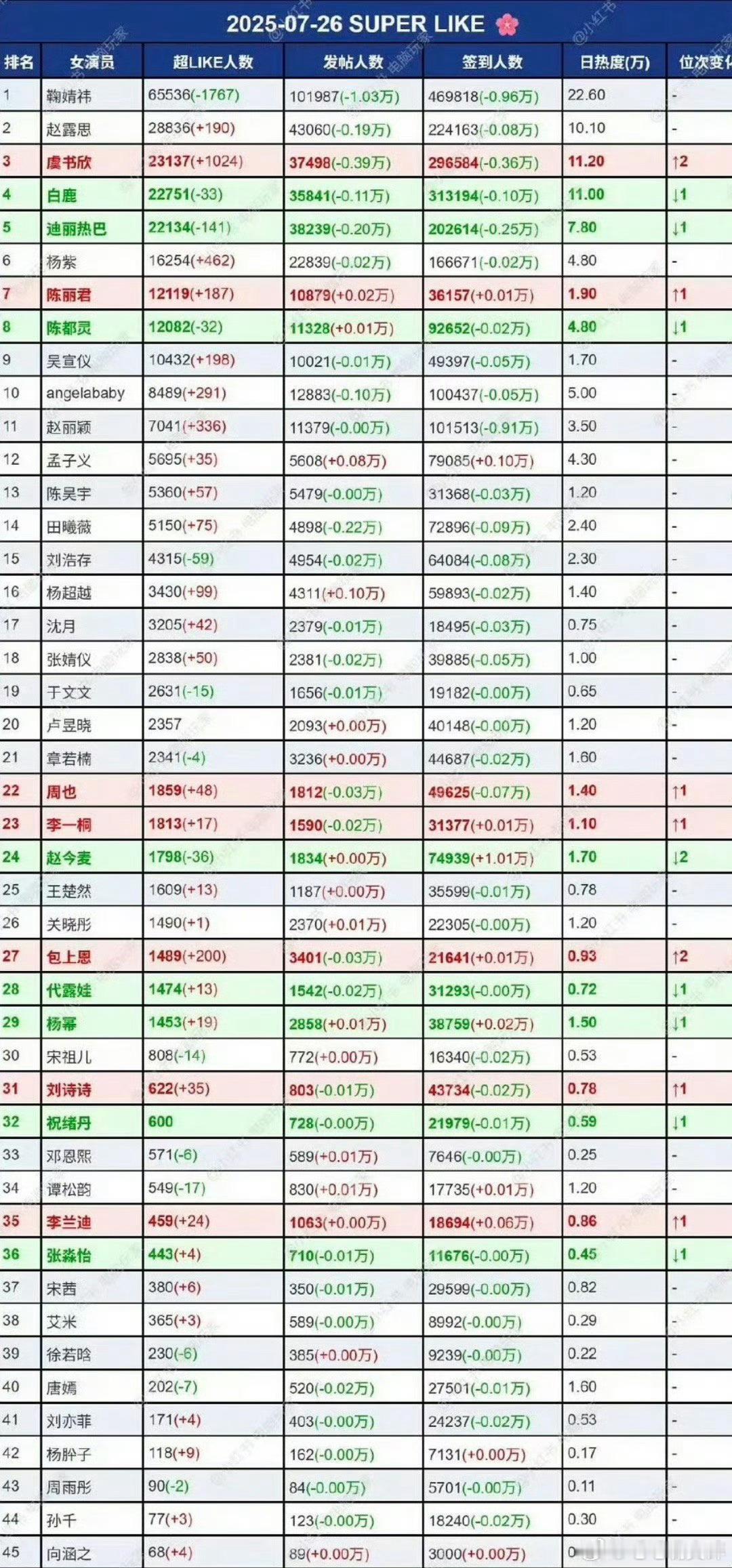 女星超话热度排行图 ​​​