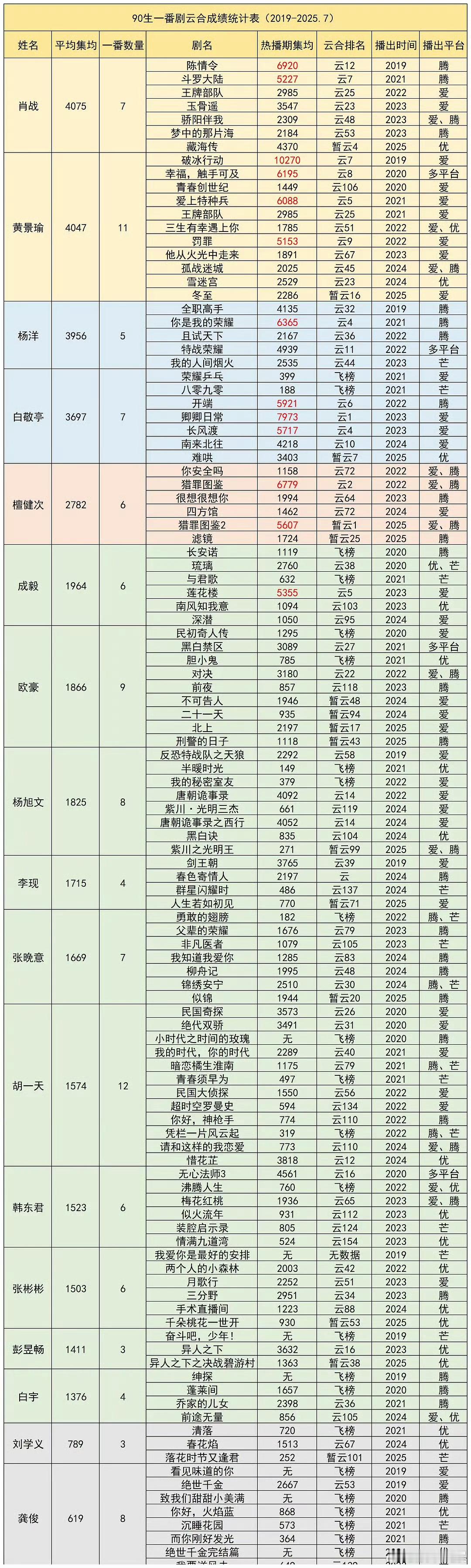肖战90生云合均集第一肖战90生一番剧云合均集第一肖战90生云合均集第一，厉害，