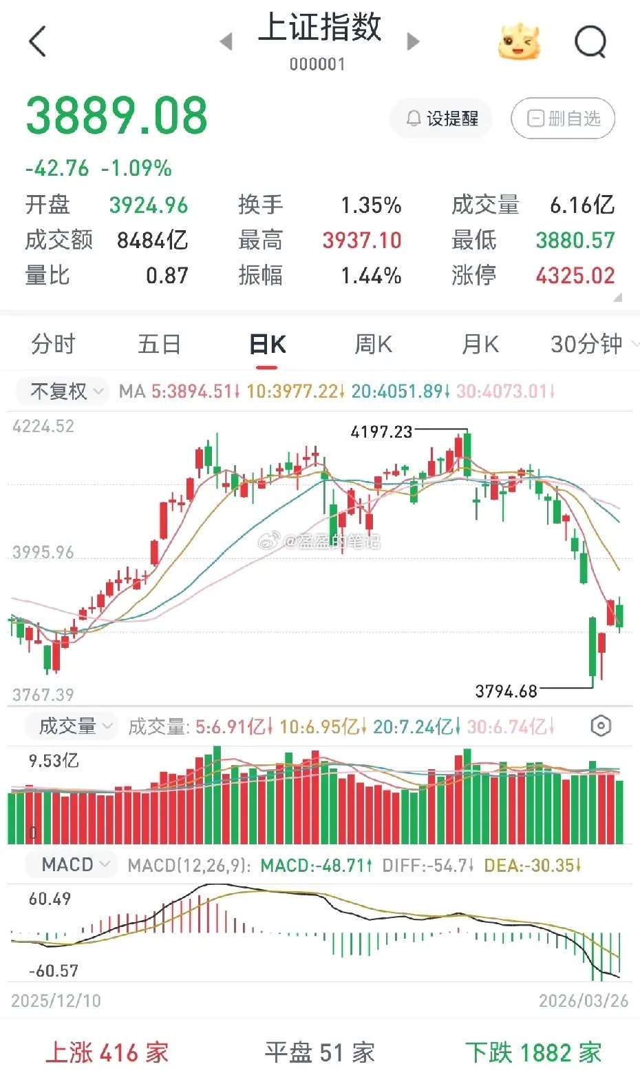 大盘指数二次探底是否会跌破3794点？大盘历经两天反弹后，今日呈现二次探底态势。